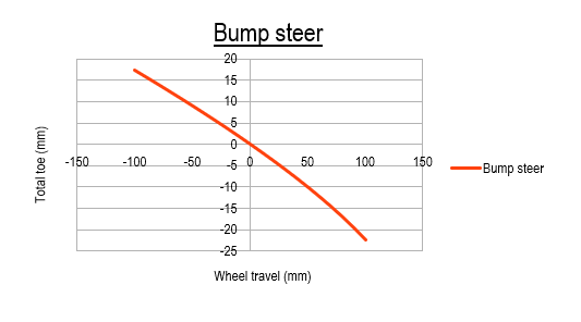 S14 lowered bump steer