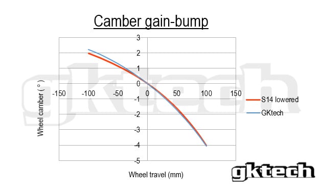 Figure 13. Camber gain graph with suspension travel