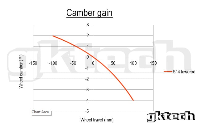 Figure 6. 40mm kowered S14 camber gain graph with heave